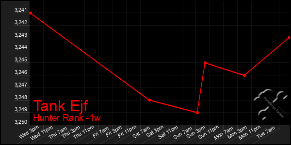 Last 7 Days Graph of Tank Ejf