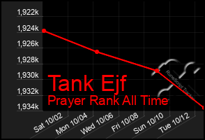 Total Graph of Tank Ejf