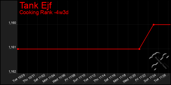 Last 31 Days Graph of Tank Ejf