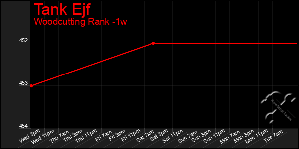 Last 7 Days Graph of Tank Ejf