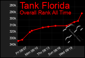 Total Graph of Tank Florida