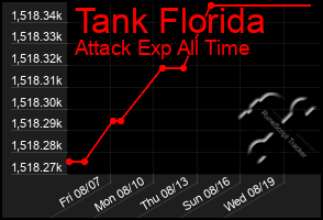 Total Graph of Tank Florida