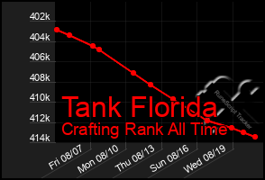 Total Graph of Tank Florida