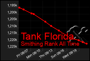 Total Graph of Tank Florida