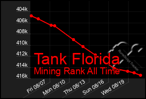 Total Graph of Tank Florida