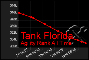 Total Graph of Tank Florida