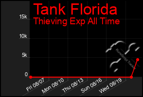 Total Graph of Tank Florida