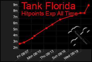 Total Graph of Tank Florida