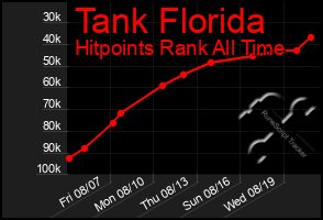 Total Graph of Tank Florida