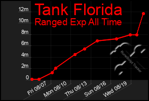 Total Graph of Tank Florida