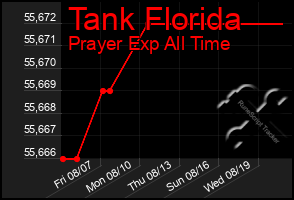 Total Graph of Tank Florida