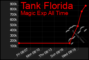 Total Graph of Tank Florida