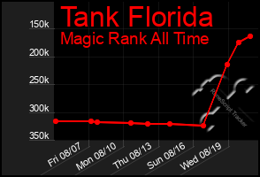 Total Graph of Tank Florida