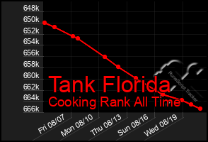 Total Graph of Tank Florida