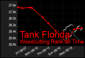 Total Graph of Tank Florida