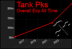 Total Graph of Tank Pks