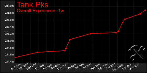 1 Week Graph of Tank Pks