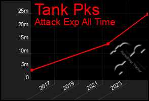 Total Graph of Tank Pks