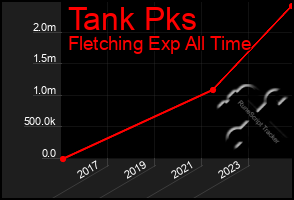 Total Graph of Tank Pks