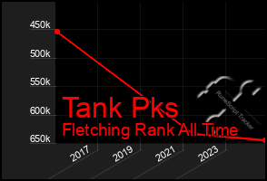 Total Graph of Tank Pks