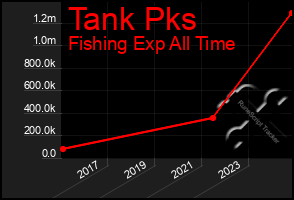 Total Graph of Tank Pks