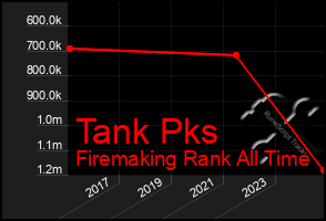 Total Graph of Tank Pks