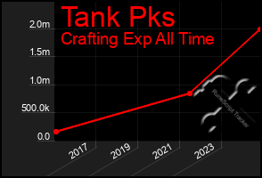 Total Graph of Tank Pks