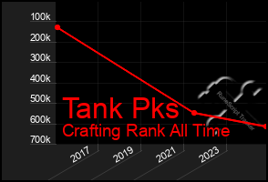 Total Graph of Tank Pks