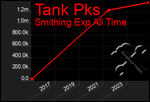 Total Graph of Tank Pks