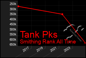 Total Graph of Tank Pks