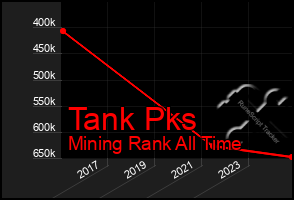 Total Graph of Tank Pks