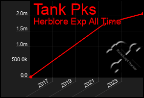 Total Graph of Tank Pks