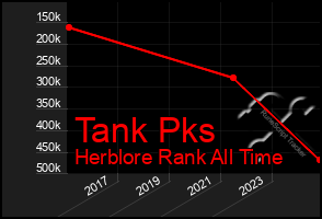 Total Graph of Tank Pks