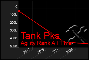 Total Graph of Tank Pks