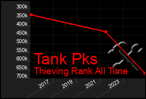 Total Graph of Tank Pks