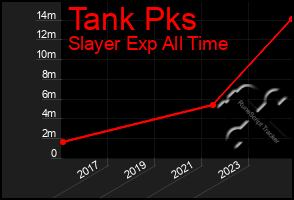 Total Graph of Tank Pks