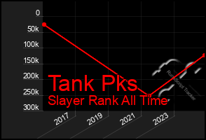 Total Graph of Tank Pks