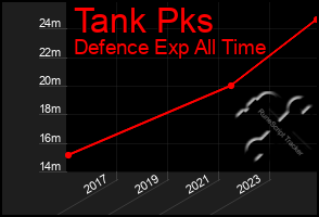 Total Graph of Tank Pks