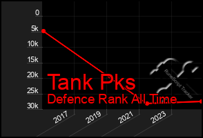 Total Graph of Tank Pks