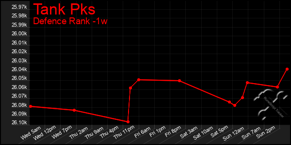 Last 7 Days Graph of Tank Pks