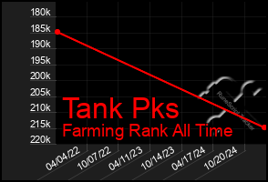 Total Graph of Tank Pks