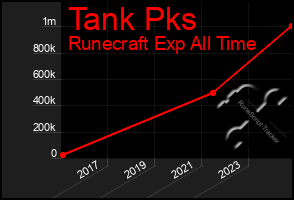 Total Graph of Tank Pks