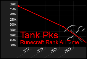 Total Graph of Tank Pks