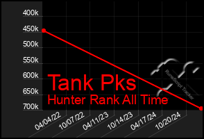 Total Graph of Tank Pks