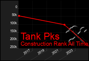 Total Graph of Tank Pks