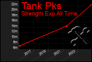 Total Graph of Tank Pks