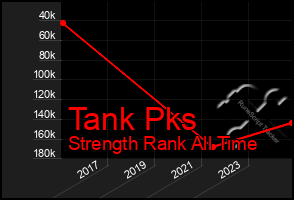 Total Graph of Tank Pks