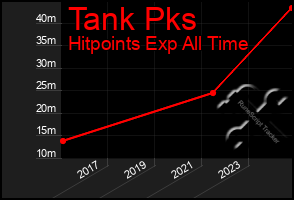 Total Graph of Tank Pks