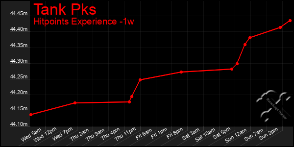 Last 7 Days Graph of Tank Pks