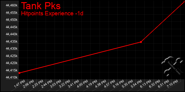 Last 24 Hours Graph of Tank Pks